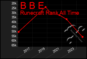 Total Graph of B B E