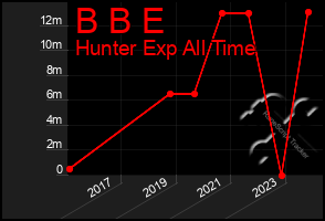 Total Graph of B B E