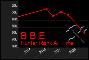 Total Graph of B B E