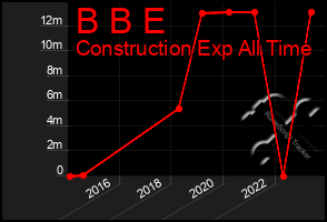 Total Graph of B B E