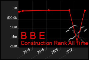 Total Graph of B B E