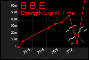 Total Graph of B B E