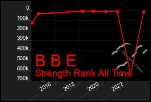 Total Graph of B B E