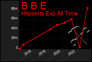 Total Graph of B B E