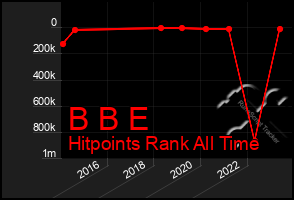 Total Graph of B B E