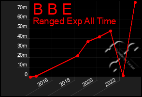 Total Graph of B B E