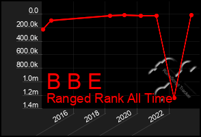 Total Graph of B B E