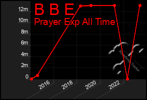 Total Graph of B B E