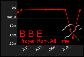 Total Graph of B B E