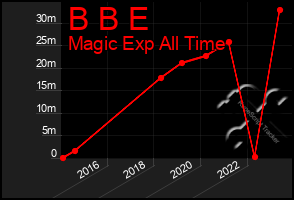 Total Graph of B B E