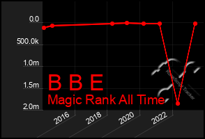 Total Graph of B B E