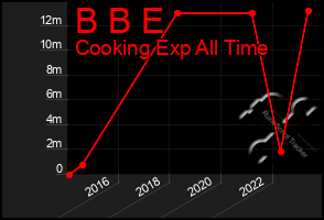 Total Graph of B B E