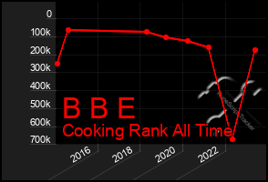 Total Graph of B B E