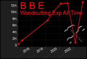 Total Graph of B B E