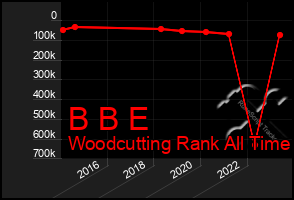 Total Graph of B B E