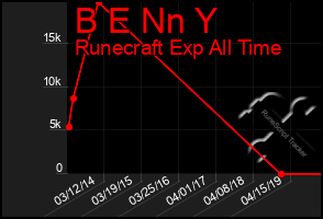 Total Graph of B E Nn Y