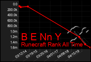 Total Graph of B E Nn Y