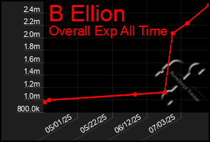 Total Graph of B Ellion