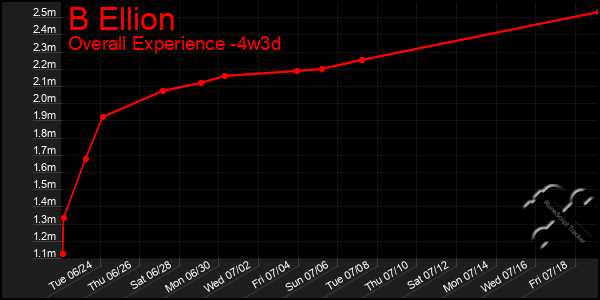 Last 31 Days Graph of B Ellion