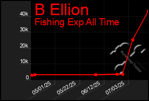 Total Graph of B Ellion