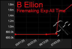 Total Graph of B Ellion