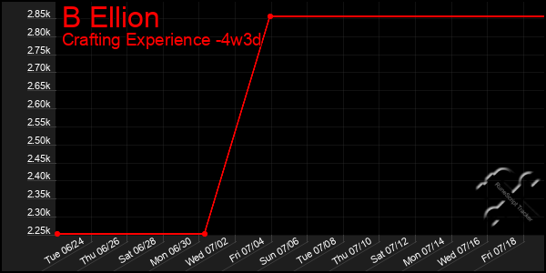 Last 31 Days Graph of B Ellion