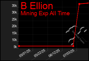Total Graph of B Ellion