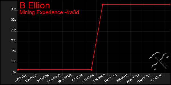 Last 31 Days Graph of B Ellion