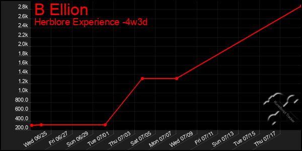 Last 31 Days Graph of B Ellion