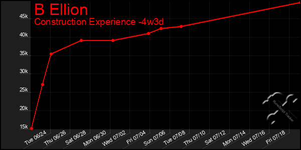 Last 31 Days Graph of B Ellion