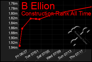 Total Graph of B Ellion