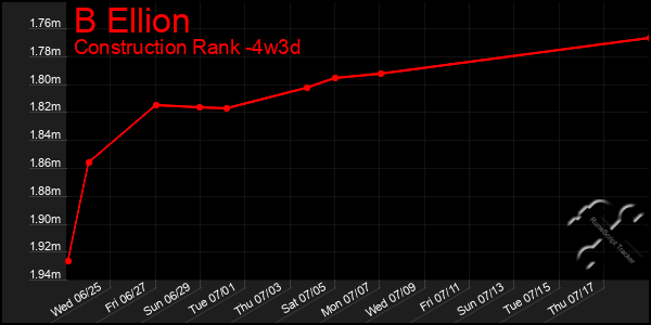 Last 31 Days Graph of B Ellion