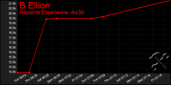 Last 31 Days Graph of B Ellion