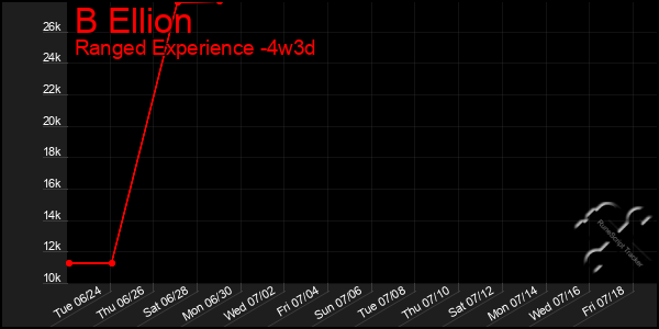 Last 31 Days Graph of B Ellion