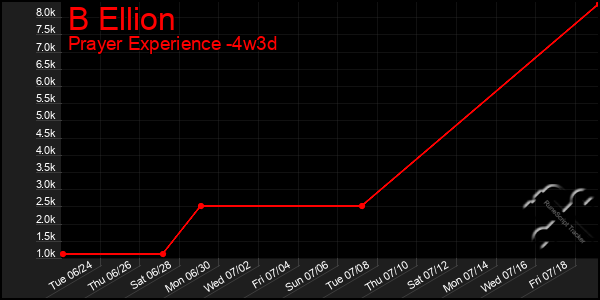 Last 31 Days Graph of B Ellion