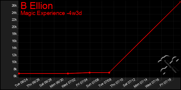 Last 31 Days Graph of B Ellion