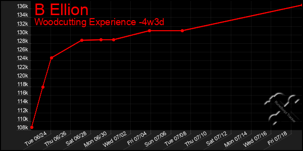 Last 31 Days Graph of B Ellion