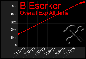 Total Graph of B Eserker