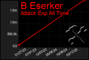 Total Graph of B Eserker