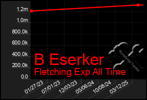 Total Graph of B Eserker