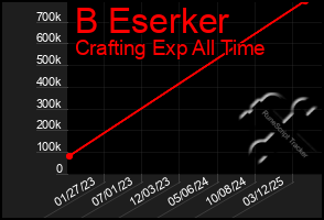 Total Graph of B Eserker
