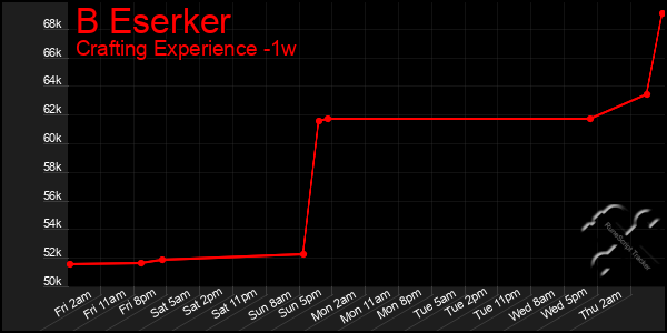 Last 7 Days Graph of B Eserker