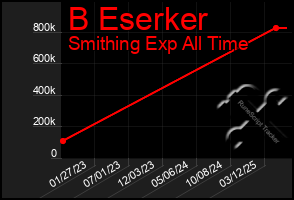 Total Graph of B Eserker