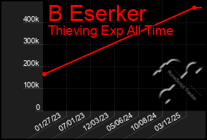 Total Graph of B Eserker