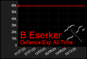 Total Graph of B Eserker