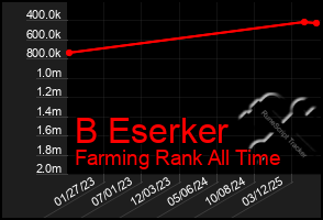 Total Graph of B Eserker