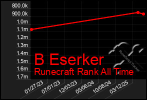 Total Graph of B Eserker