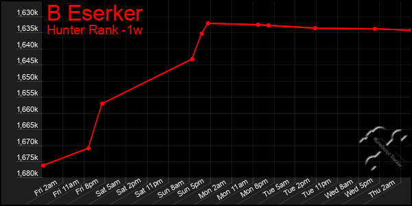 Last 7 Days Graph of B Eserker
