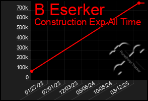Total Graph of B Eserker