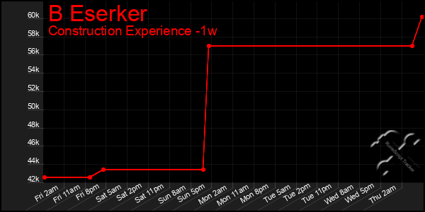 Last 7 Days Graph of B Eserker